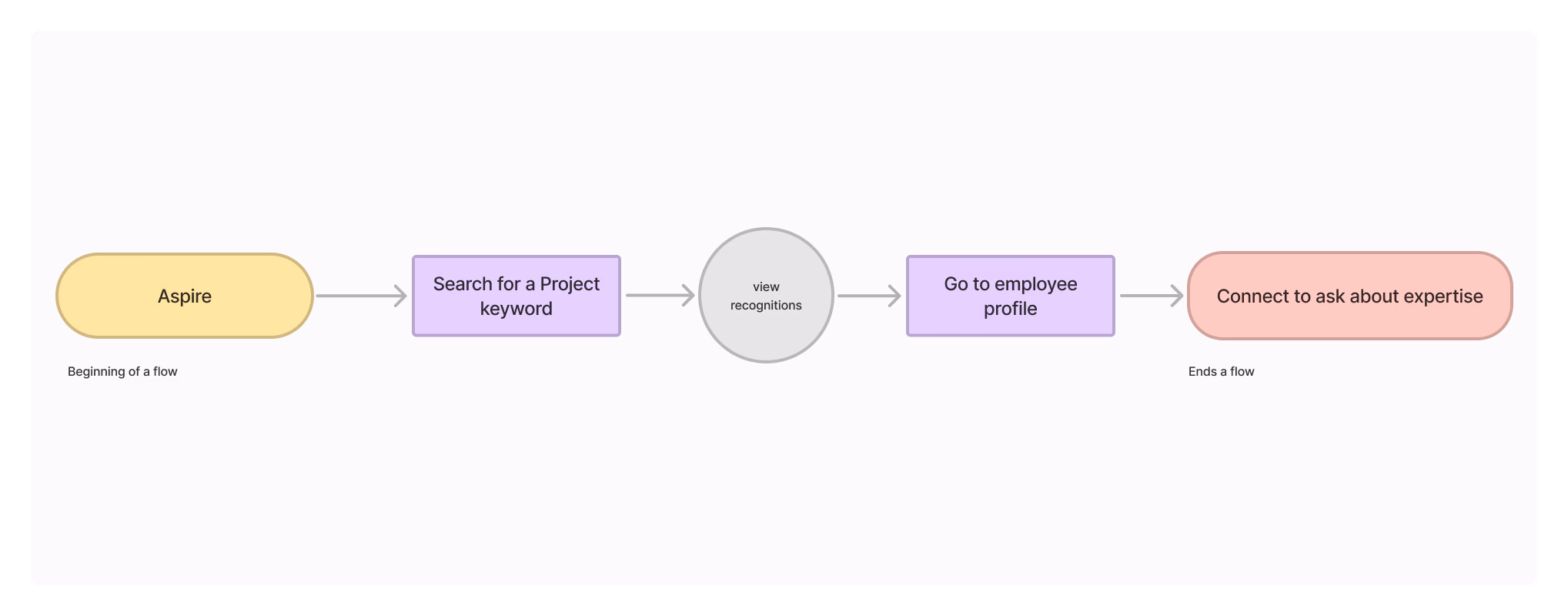 User flow for the new search feature